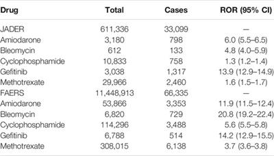 Evaluation of Potential Complications of Interstitial Lung Disease Associated With Antiandrogens Using Data From Databases Reporting Spontaneous Adverse Effects